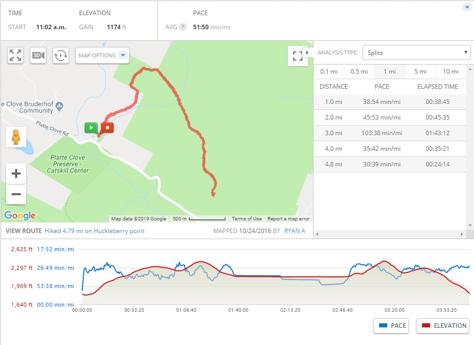 mapmyhike stats